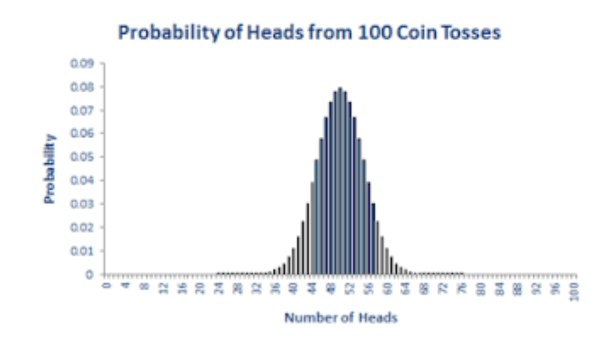 prob heads tails